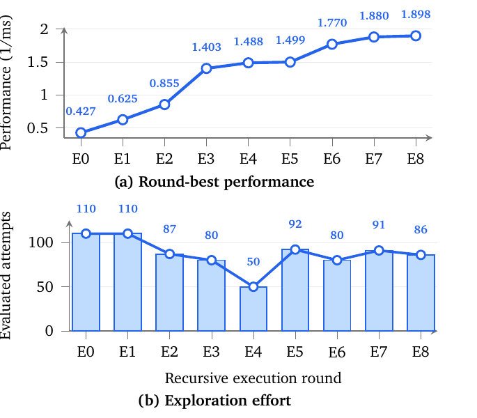 Round-best performance rising from 0.427 to 1.898 across nine rounds, alongside evaluated attempts per round falling from 110 to 50 and rising again to around 90.